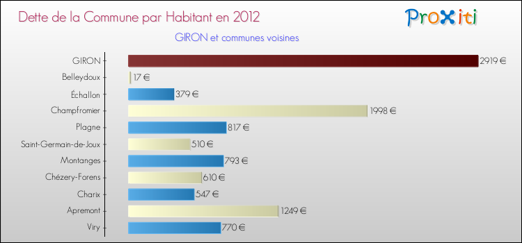 Dette par habitant de la commune en 2012 pour GIRON et les communes proches Comparaison de la dette par habitant de la commune en 2012 pour GIRON et les communes voisines