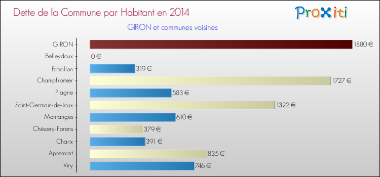 Dette par habitant de la commune en 2014 pour GIRON et les communes proches Comparaison de la dette par habitant de la commune en 2014 pour GIRON et les communes voisines