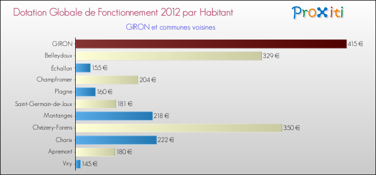 Montant des dotations globales de fonctionnement DGF par Habitant pour GIRON et les communes proches Comparaison des des dotations globales de fonctionnement DGF par habitant pour GIRON et les communes voisines