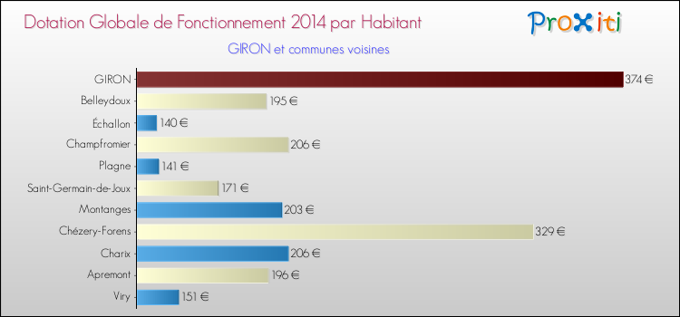 Montant des dotations globales de fonctionnement DGF par Habitant pour GIRON et les communes proches en 2014. Comparaison des des dotations globales de fonctionnement DGF par habitant pour GIRON et les communes voisines en 2014.