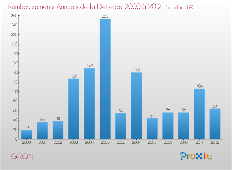 Evolution de l'annuité de la dette pour la commune de GIRON de 2000 à 2012 Annuités de la dette pour GIRON de 2000 à 2012