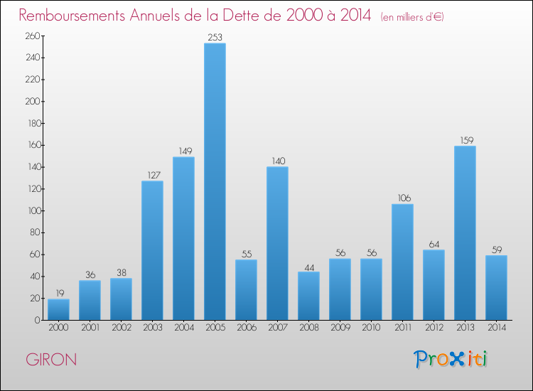 Evolution de l'annuité de la dette pour la commune de GIRON de 2000 à 2014 Annuités de la dette pour GIRON de 2000 à 2014