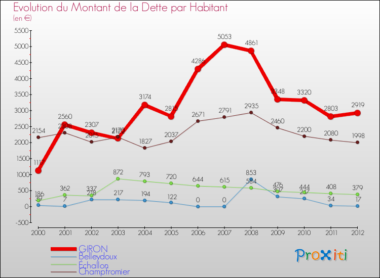 Evolution de la dette par habitant pour la commune de GIRON et les communes proches de 2000 à 2012 Comparaison de la dette par habitant pour GIRON et les communes voisines de 2000 à 2012