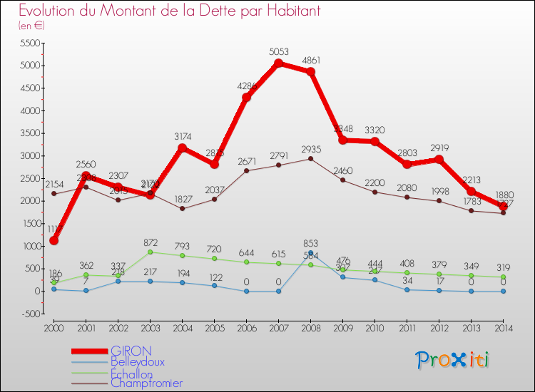 Evolution de la dette par habitant pour la commune de GIRON et les communes proches de 2000 à 2014 Comparaison de la dette par habitant pour GIRON et les communes voisines de 2000 à 2014
