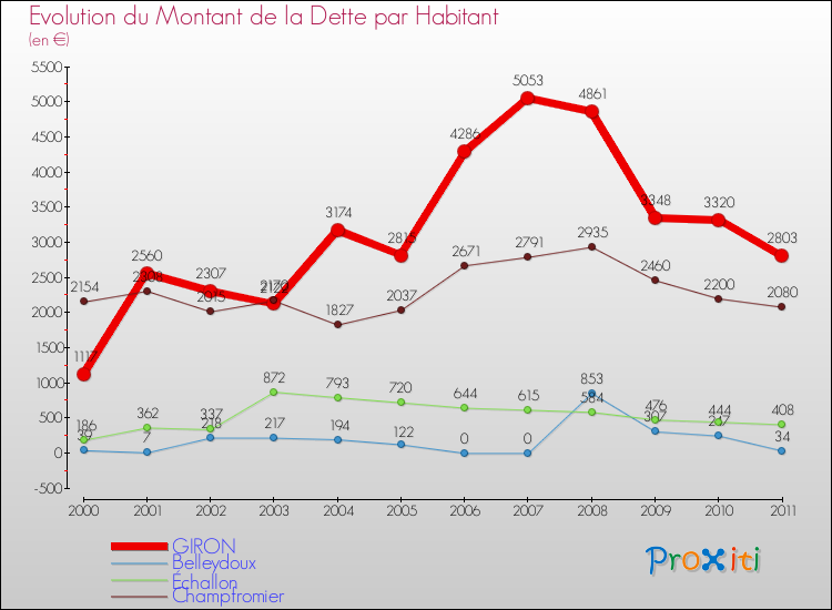 Evolution de la dette par habitant pour la commune de GIRON et les communes proches Comparaison de la dette par habitant pour GIRON et les communes voisines