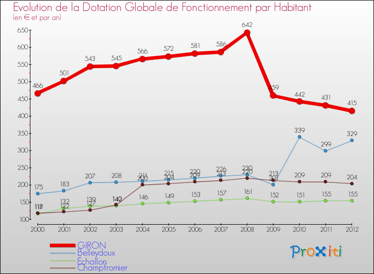 Evolution et montant de la dotation globale de fonctionnement par Habitant pour GIRON et les communes proches Comparaison des dotations globales de fonctionnement par habitant pour GIRON et les communes voisines