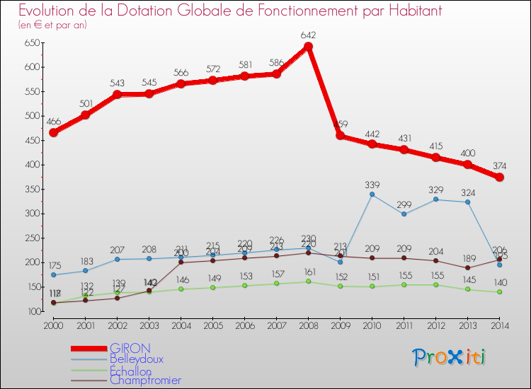 Evolution et montant de la dotation globale de fonctionnement par Habitant pour GIRON et les communes proches de 2000 à 2014. Comparaison des dotations globales de fonctionnement par habitant pour GIRON et les communes voisines de 2000 à 2014.