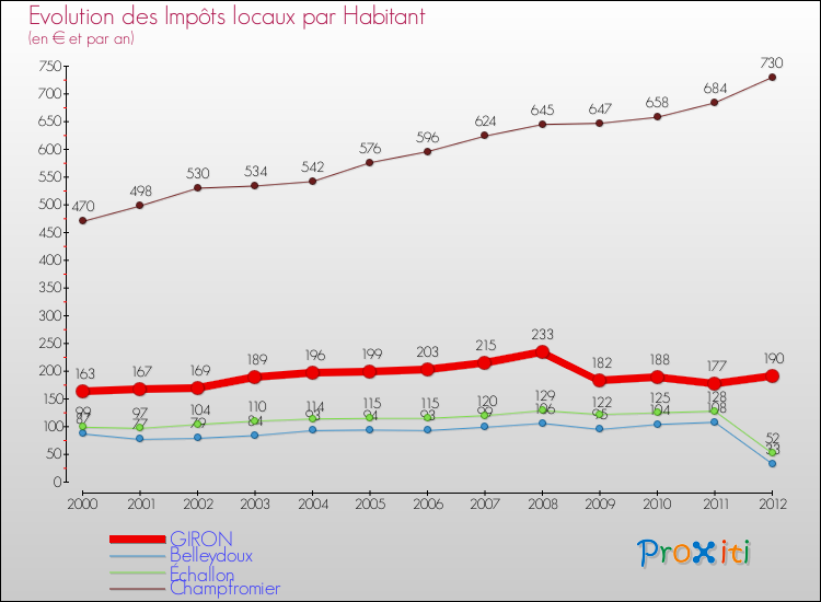 Evolution et montant des impôts locaux par Habitant pour GIRON et les communes proches Comparaison des impôts locaux par habitant pour GIRON et les communes voisines