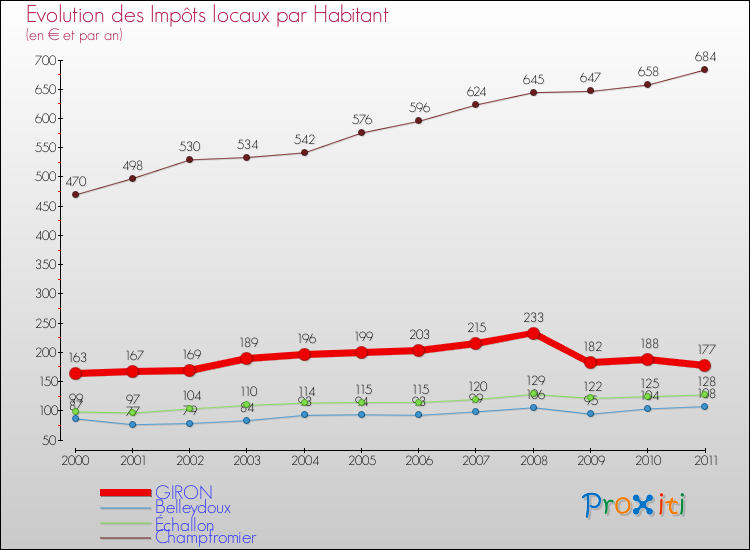 Evolution et montant des impôts locaux par Habitant pour GIRON et les communes proches Comparaison des impôts locaux par habitant pour GIRON et les communes voisines