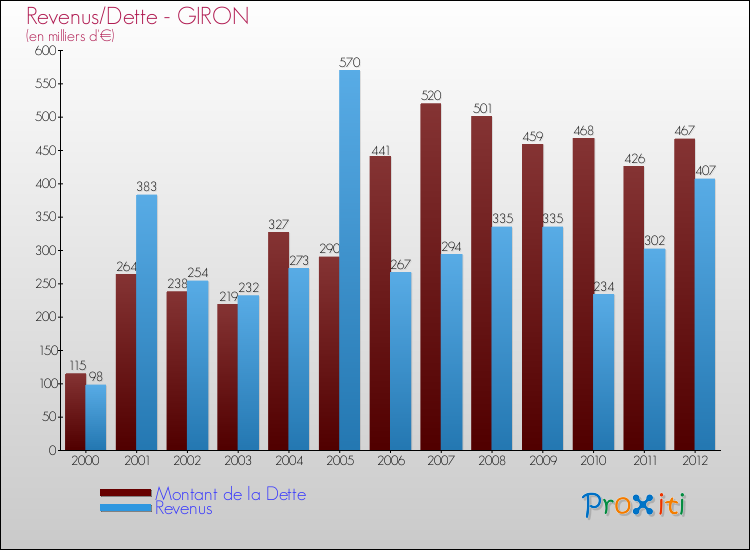 Evolution comparée de la dette et des revenus pour la commune de GIRON de 2000 à 2012 Comparaison de la dette et des revenus pour GIRON de 2000 à 2012