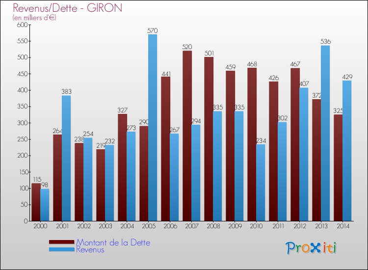 Evolution comparée de la dette et des revenus pour la commune de GIRON de 2000 à 2014 Comparaison de la dette et des revenus pour GIRON de 2000 à 2014