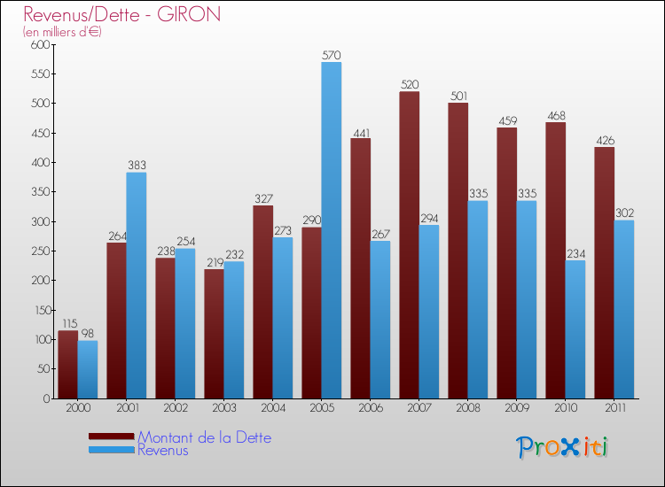 Evolution comparée de la dette et des revenus pour la commune de GIRON de 2000 à 2011 Comparaison de la dette et des revenus pour GIRON de 2000 à 2011