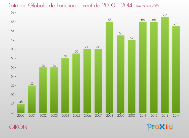 Evolution du montant de la Dotation Globale de Fonctionnement pour la commune de GIRON de 2000 à 2014 Evolution du montant de la Dotation Globale de Fonctionnement pour GIRON de 2000 à 2014