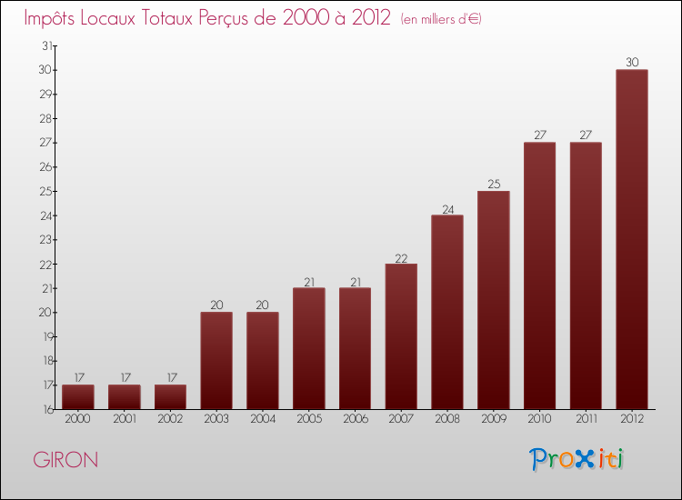 Evolution des Impôts Locaux pour la commune de GIRON de 2000 à 2012 Evolution des Impôts Locaux pour GIRON de 2000 à 2012
