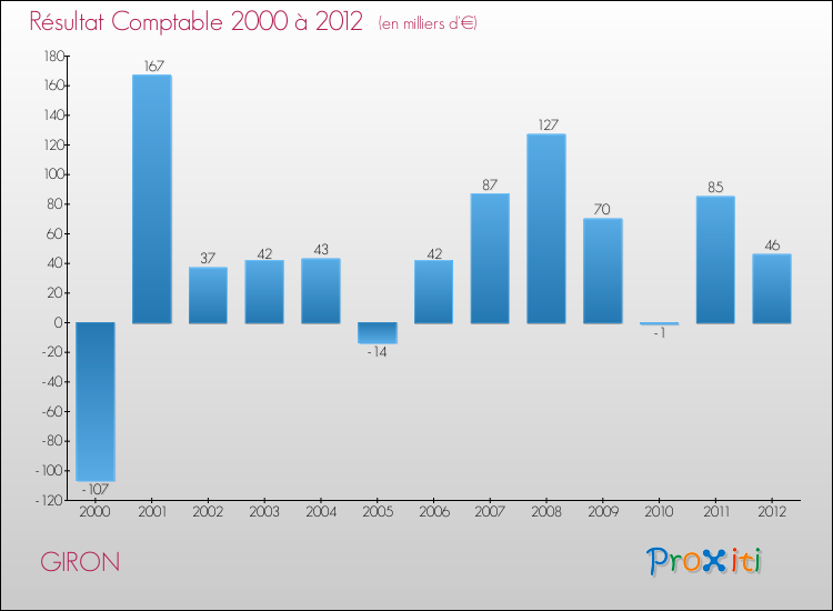 Evolution du résultat comptable pour la commune de GIRON de 2000 à 2012 Evolution du résultat comptable pour GIRON de 2000 à 2012