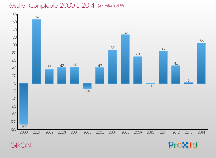 Evolution du résultat comptable pour la commune de GIRON de 2000 à 2014 Evolution du résultat comptable pour GIRON de 2000 à 2014