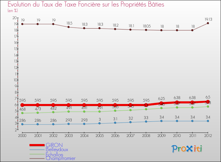 Evolution du taux de la taxe foncière sur le bati pour GIRON et les communes proches de 2000 à 2012 Comparaison des taux de taxe foncière sur le bati pour GIRON et les communes voisines de 2000 à 2012