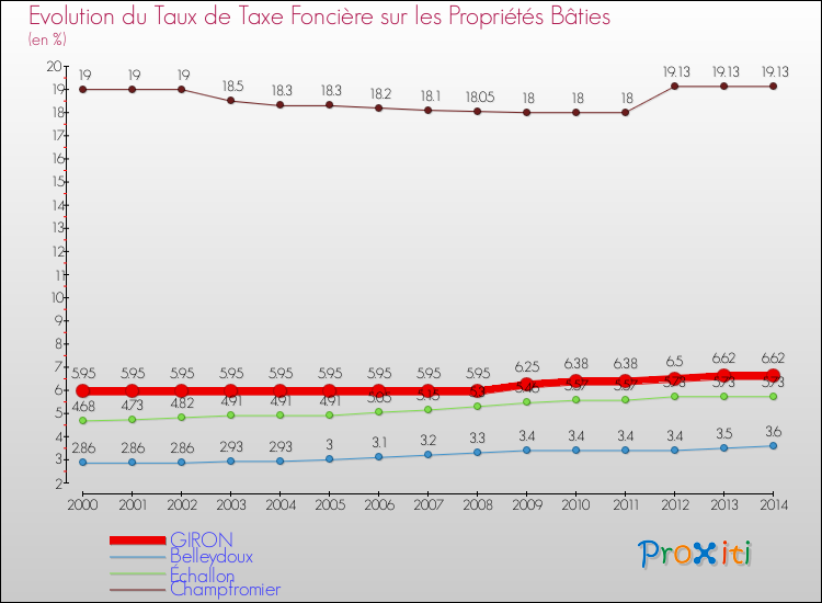 Evolution du taux de la taxe foncière sur le bati pour GIRON et les communes proches de 2000 à 2014 Comparaison des taux de taxe foncière sur le bati pour GIRON et les communes voisines de 2000 à 2014