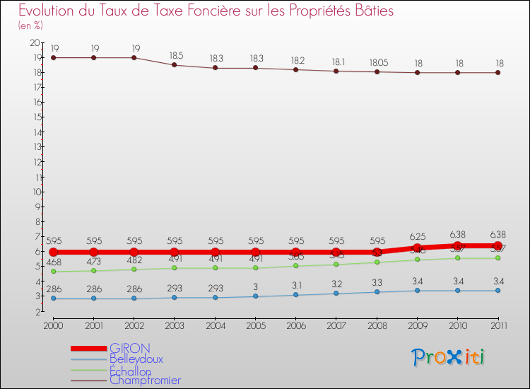 Evolution du taux de la taxe foncière sur le bati pour GIRON et les communes proches Comparaison des taux de taxe foncière sur le bati pour GIRON et les communes voisines