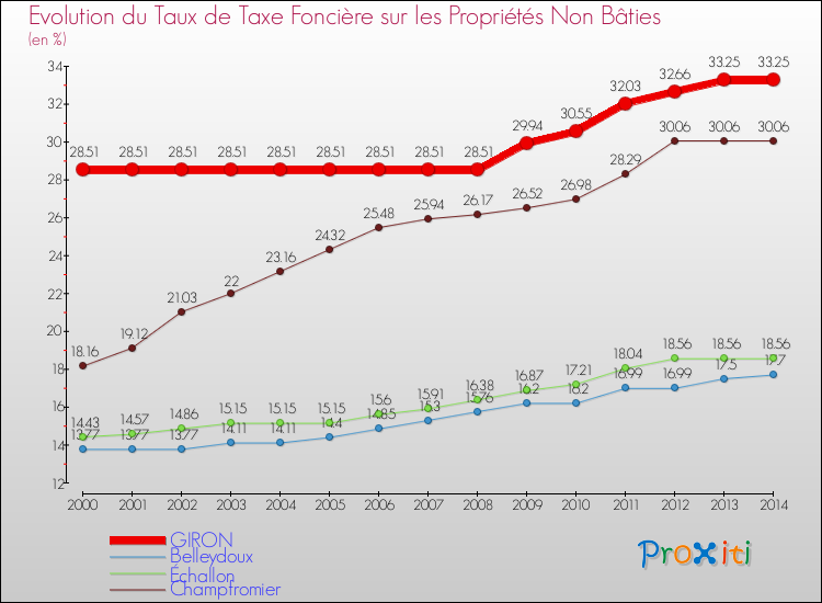 Evolution du taux de la taxe foncière sur les immeubles et terrains non batis pour GIRON et les communes proches de 2000 à 2014 Comparaison des taux de la taxe foncière sur les immeubles et terrains non batis pour GIRON et les communes voisines de 2000 à 2014