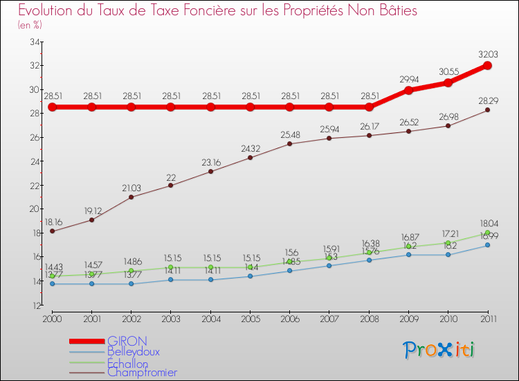 Evolution du taux de la taxe foncière sur les immeubles et terrains non batis pour GIRON et les communes proches Comparaison des taux de la taxe foncière sur les immeubles et terrains non batis pour GIRON et les communes voisines