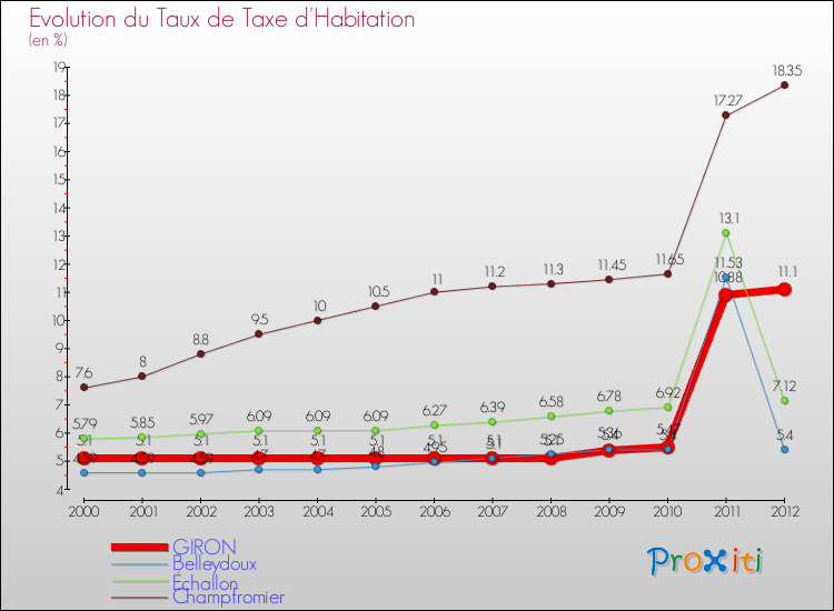 Evolution du taux de la taxe d'habitation pour GIRON et les communes proches Comparaison des taux de la taxe d'habitation pour GIRON et les communes voisines