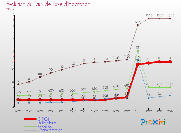 Evolution du taux de la taxe d'habitation pour GIRON et les communes proches de 2000 à 2014 Comparaison des taux de la taxe d'habitation pour GIRON et les communes voisines de 2000 à 2014