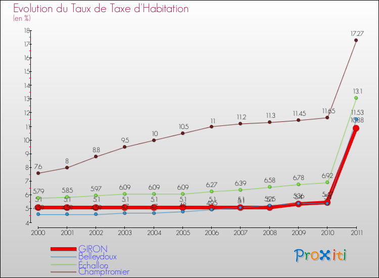 Evolution du taux de la taxe d'habitation pour GIRON et les communes proches Comparaison des taux de la taxe d'habitation pour GIRON et les communes voisines