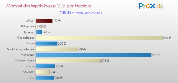 Montant des impôts locaux par Habitant pour GIRON et les communes proches Comparaison des impôts locaux par habitant pour GIRON et les communes voisines