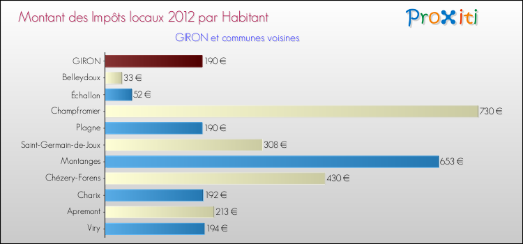 Montant des impôts locaux par Habitant pour GIRON et les communes proches Comparaison des impôts locaux par habitant pour GIRON et les communes voisines