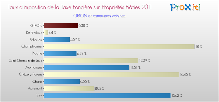 Taux d'imposition de la taxe foncière sur le bati 2011 pour GIRON et les communes proches Comparaison des taux d'imposition de la taxe foncière sur le bati 2011 pour GIRON et les communes voisines