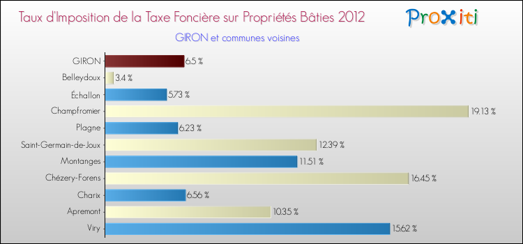Taux d'imposition de la taxe foncière sur le bati 2012 pour GIRON et les communes proches Comparaison des taux d'imposition de la taxe foncière sur le bati 2012 pour GIRON et les communes voisines