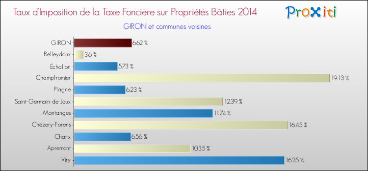 Taux d'imposition de la taxe foncière sur le bati 2014 pour GIRON et les communes proches Comparaison des taux d'imposition de la taxe foncière sur le bati 2014 pour GIRON et les communes voisines