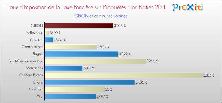 Taux d'imposition de la taxe foncière sur les immeubles et terrains non batis 2011 pour GIRON et les communes proches Comparaison des taux d'imposition de la taxe foncière sur les immeubles et terrains non batis 2011 pour GIRON et les communes voisines
