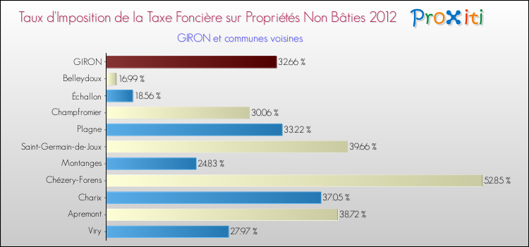 Taux d'imposition de la taxe foncière sur les immeubles et terrains non batis 2012 pour GIRON et les communes proches Comparaison des taux d'imposition de la taxe foncière sur les immeubles et terrains non batis 2012 pour GIRON et les communes voisines