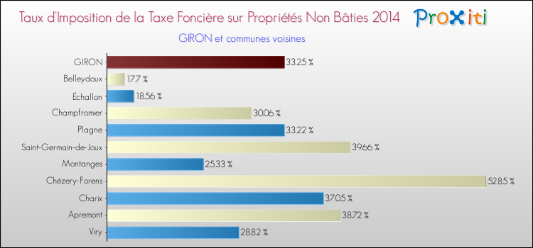 Taux d'imposition de la taxe foncière sur les immeubles et terrains non batis 2014 pour GIRON et les communes proches Comparaison des taux d'imposition de la taxe foncière sur les immeubles et terrains non batis 2014 pour GIRON et les communes voisines
