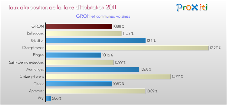 Taux d'imposition de la taxe d'habitation 2011 pour GIRON et les communes proches Comparaison des taux d'imposition de la taxe d'habitation 2011 pour GIRON et les communes voisines