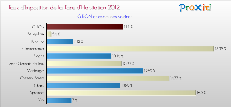 Taux d'imposition de la taxe d'habitation 2012 pour GIRON et les communes proches Comparaison des taux d'imposition de la taxe d'habitation 2012 pour GIRON et les communes voisines
