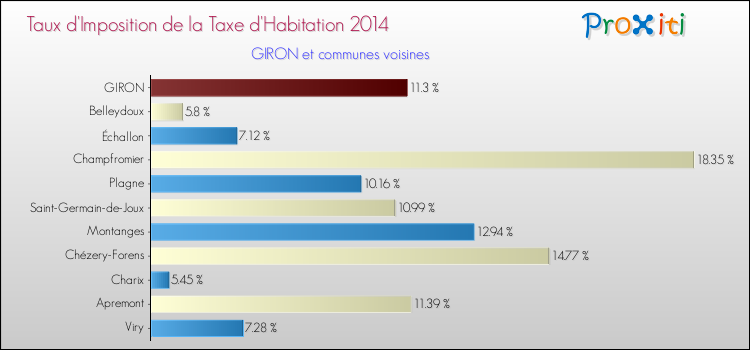 Taux d'imposition de la taxe d'habitation 2014 pour GIRON et les communes proches Comparaison des taux d'imposition de la taxe d'habitation 2014 pour GIRON et les communes voisines