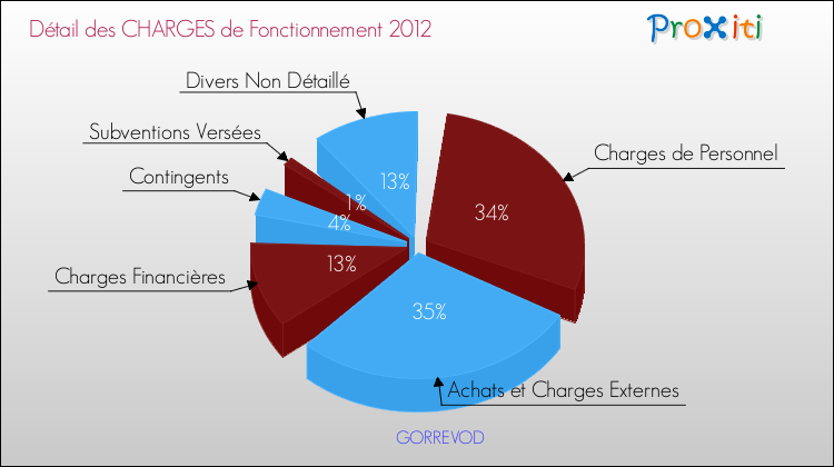 Décomposition des Charges de Fonctionnement 2012 de la commune de GORREVOD Charges de Fonctionnement 2012 pour la commune de GORREVOD