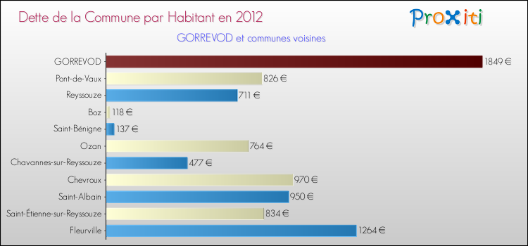 Dette par habitant de la commune en 2012 pour GORREVOD et les communes proches Comparaison de la dette par habitant de la commune en 2012 pour GORREVOD et les communes voisines
