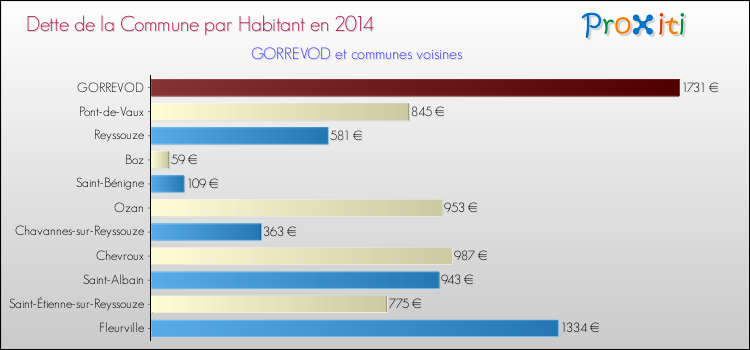 Dette par habitant de la commune en 2014 pour GORREVOD et les communes proches Comparaison de la dette par habitant de la commune en 2014 pour GORREVOD et les communes voisines