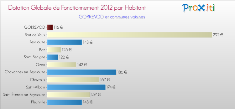 Montant des dotations globales de fonctionnement DGF par Habitant pour GORREVOD et les communes proches Comparaison des des dotations globales de fonctionnement DGF par habitant pour GORREVOD et les communes voisines