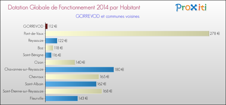 Montant des dotations globales de fonctionnement DGF par Habitant pour GORREVOD et les communes proches en 2014. Comparaison des des dotations globales de fonctionnement DGF par habitant pour GORREVOD et les communes voisines en 2014.