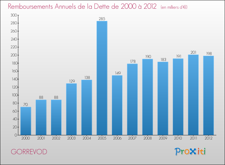 Evolution de l'annuité de la dette pour la commune de GORREVOD de 2000 à 2012 Annuités de la dette pour GORREVOD de 2000 à 2012