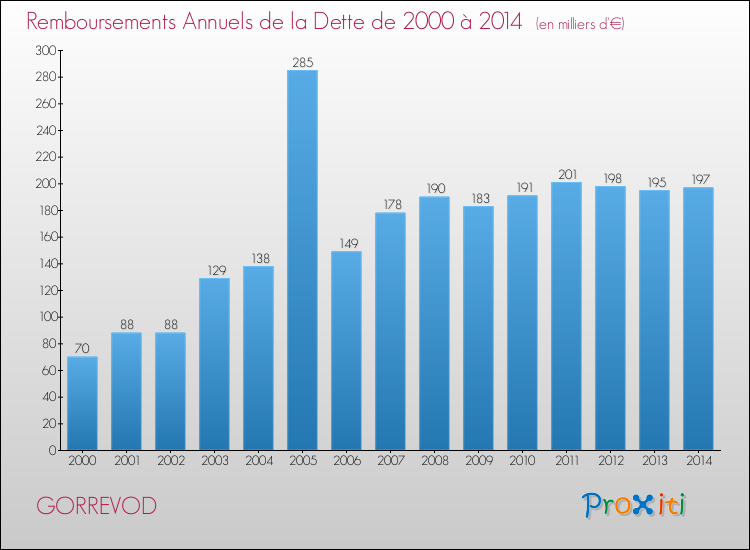 Evolution de l'annuité de la dette pour la commune de GORREVOD de 2000 à 2014 Annuités de la dette pour GORREVOD de 2000 à 2014