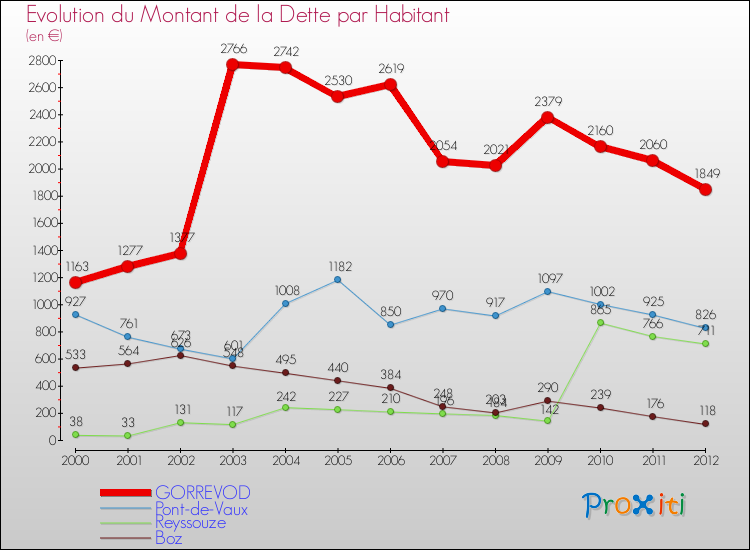 Evolution de la dette par habitant pour la commune de GORREVOD et les communes proches de 2000 à 2012 Comparaison de la dette par habitant pour GORREVOD et les communes voisines de 2000 à 2012