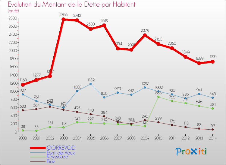 Evolution de la dette par habitant pour la commune de GORREVOD et les communes proches de 2000 à 2014 Comparaison de la dette par habitant pour GORREVOD et les communes voisines de 2000 à 2014