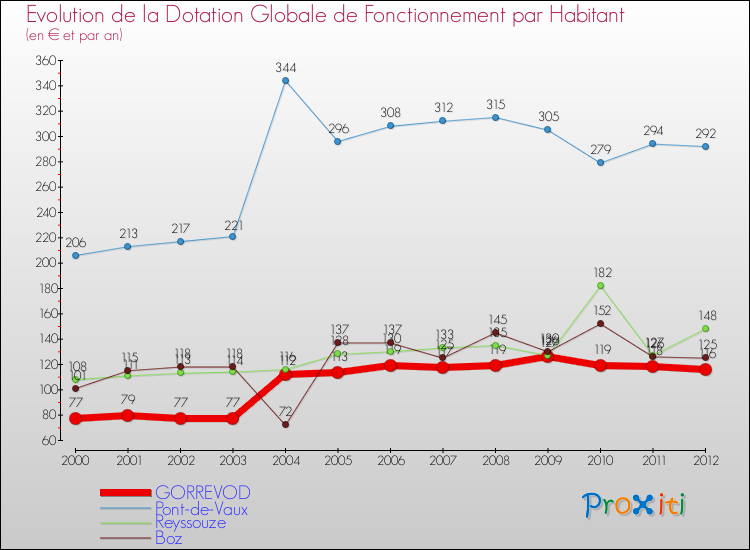 Evolution et montant de la dotation globale de fonctionnement par Habitant pour GORREVOD et les communes proches Comparaison des dotations globales de fonctionnement par habitant pour GORREVOD et les communes voisines