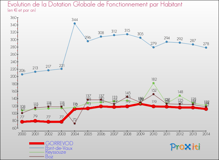 Evolution et montant de la dotation globale de fonctionnement par Habitant pour GORREVOD et les communes proches de 2000 à 2014. Comparaison des dotations globales de fonctionnement par habitant pour GORREVOD et les communes voisines de 2000 à 2014.